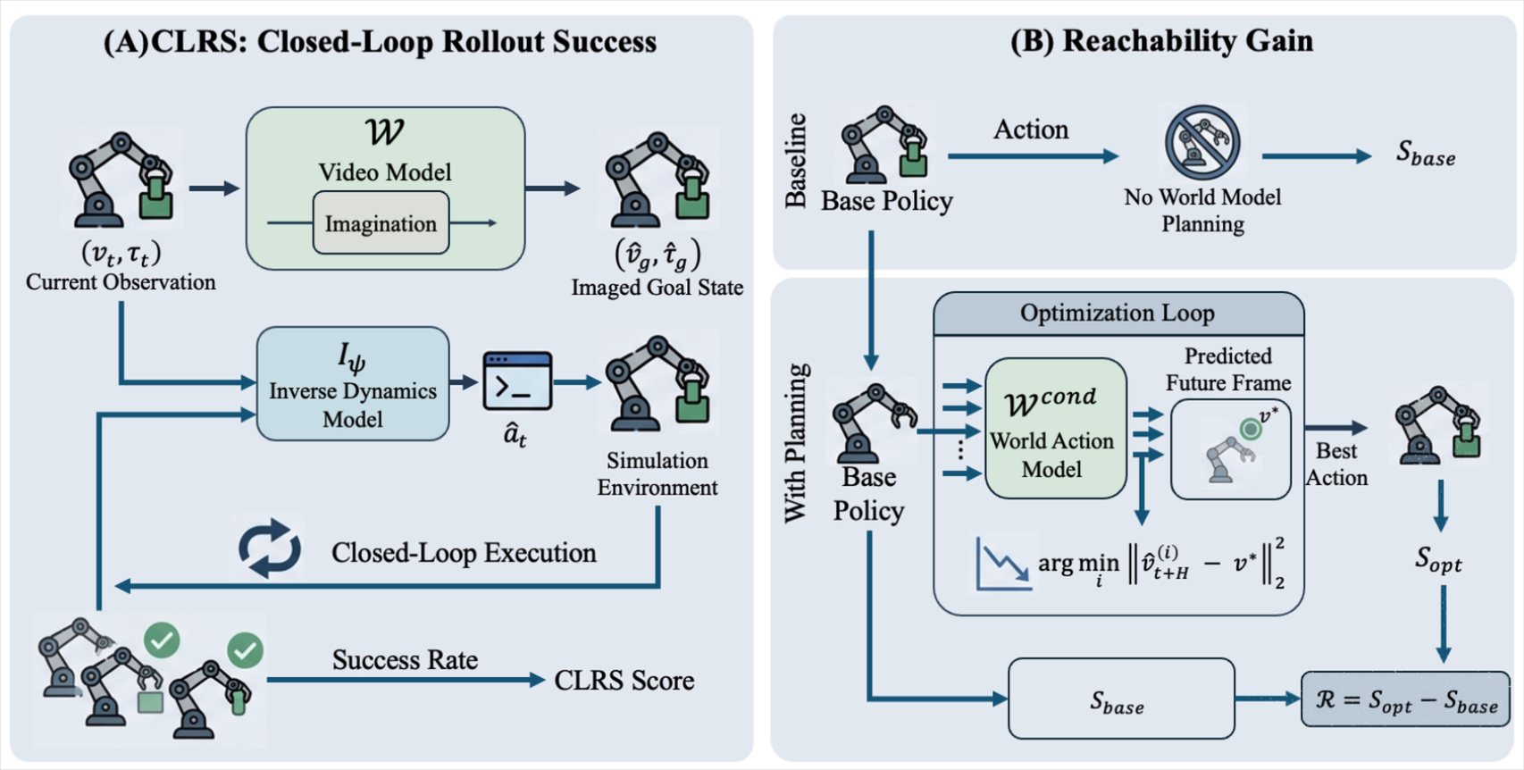 Complete world-model evaluation protocol diagram