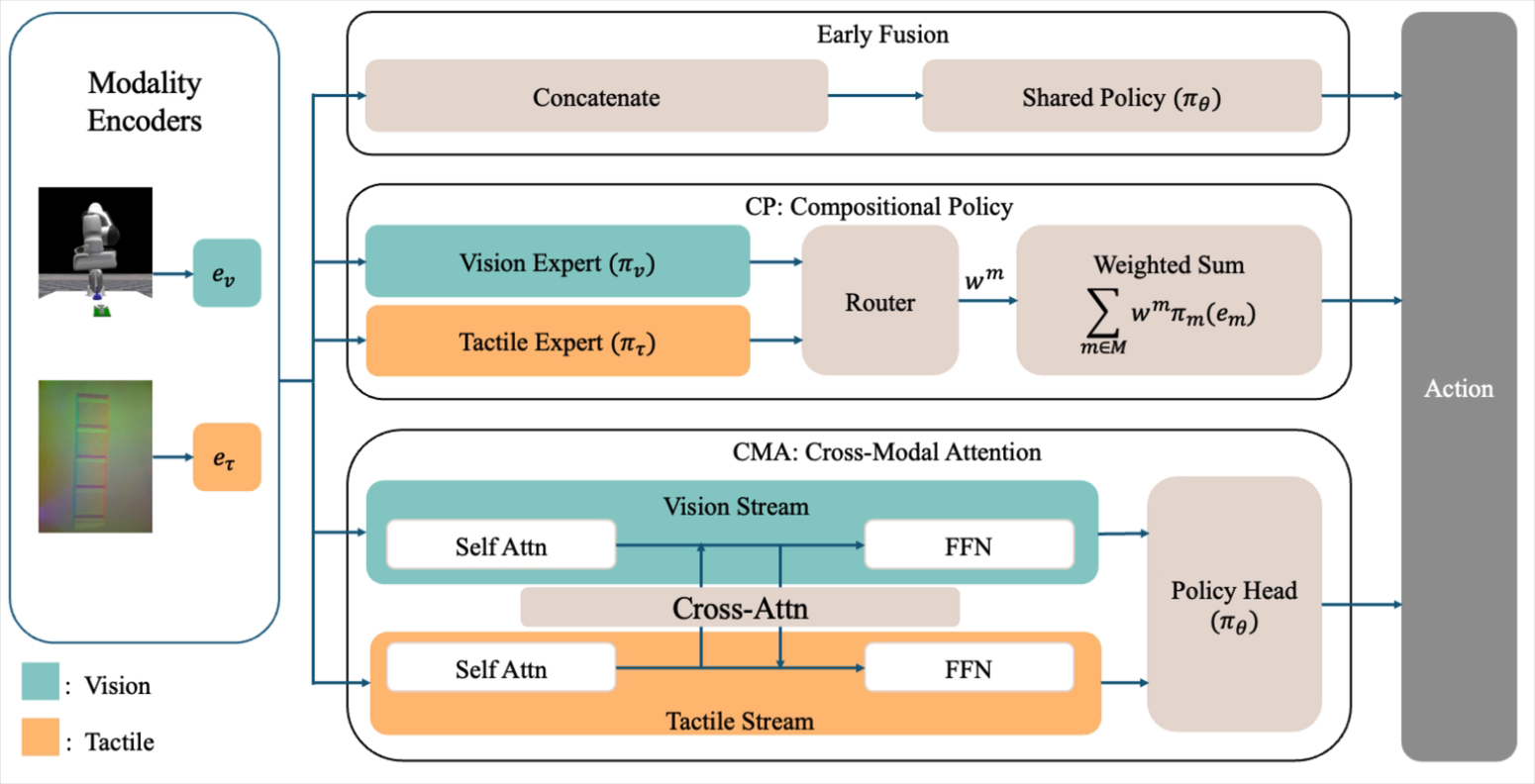 Complete policy-architecture comparison diagram